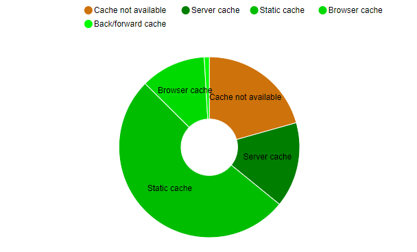 Prestashop static cache use