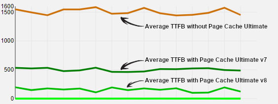 TTFB with Page Cache Ultimate